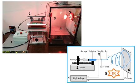 electrocspinning system